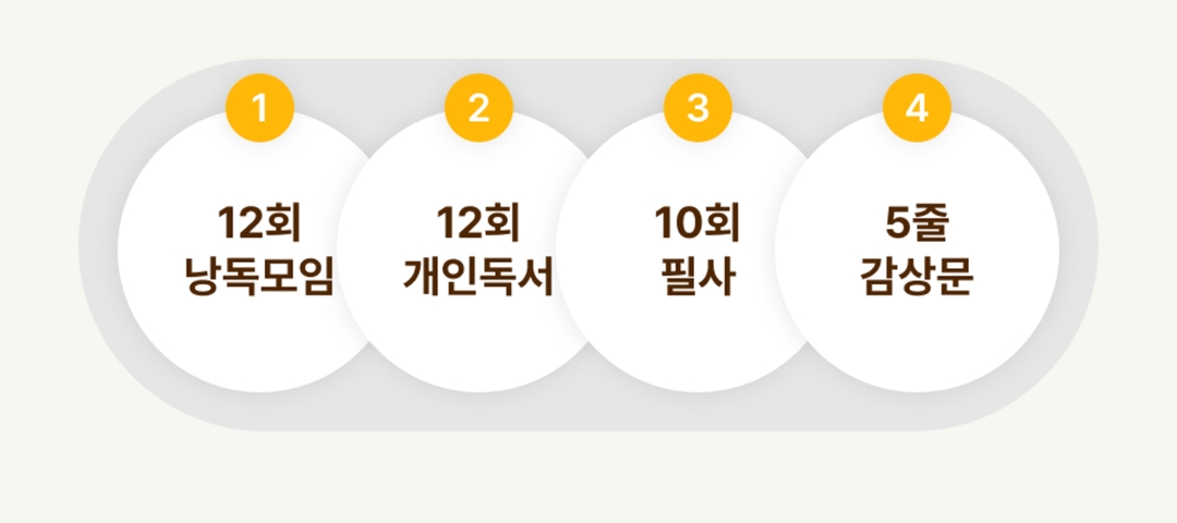 12회 낭독모임, 12회 개인독서, 10회 필사, 5줄 감상문
