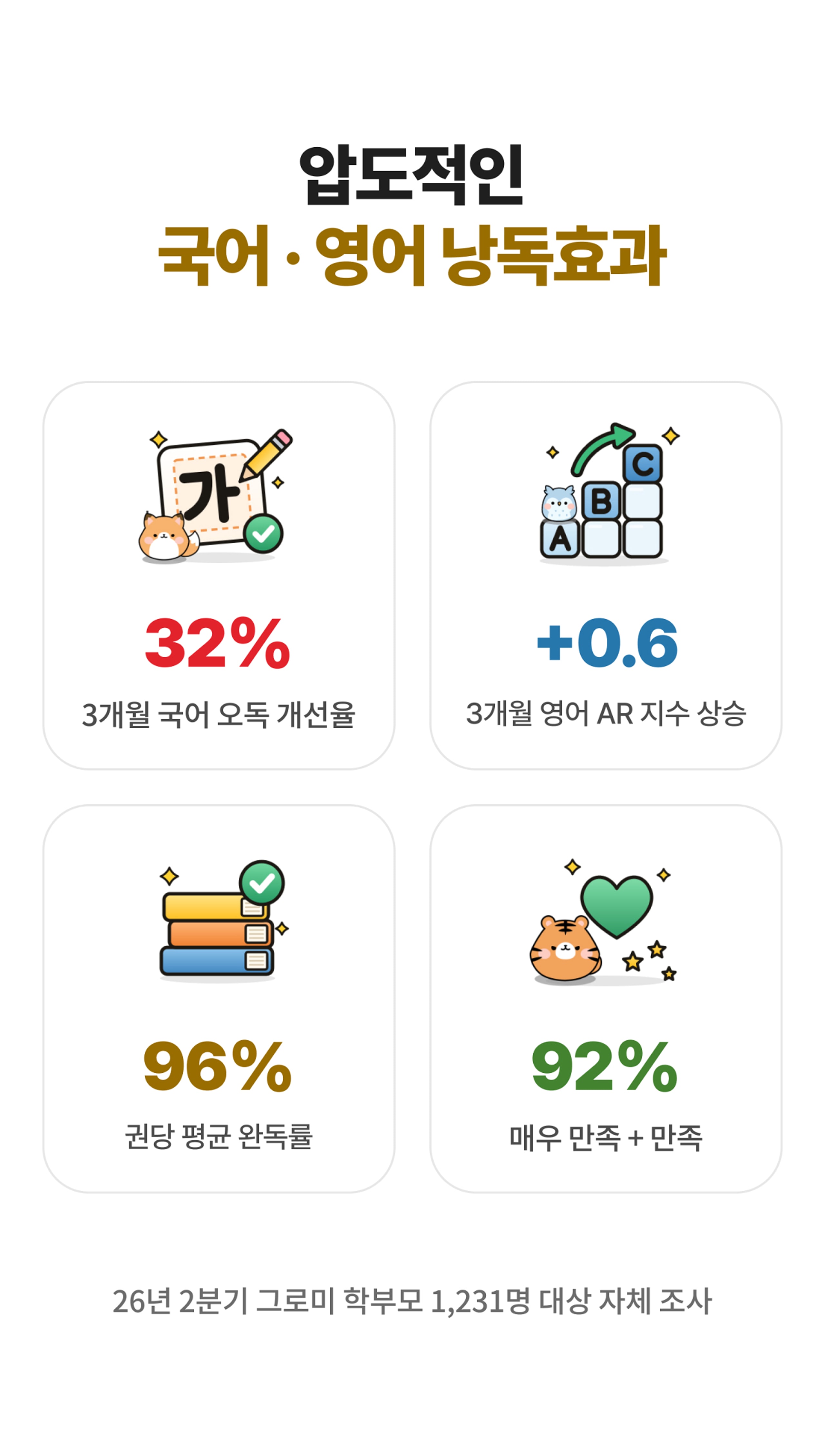 압도적인 국어·영어 낭독 효과: 3개월 국어 오독 개선율 32%, 3개월 영어 AR 지수 0.6 상승, 권당 평균 완독률 96%, 학부모 만족도 92%